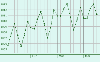 Graphe de la pression atmosphrique prvue pour Thanh Pho Nam Dinh