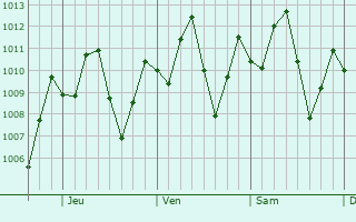 Graphe de la pression atmosphrique prvue pour Gamarra