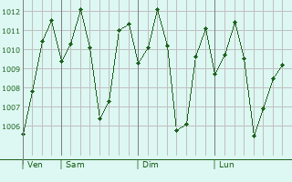 Graphe de la pression atmosphérique prévue pour Kotagiri