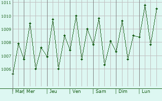 Graphe de la pression atmosphrique prvue pour Igpit