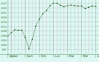 Graphe de la pression atmosphérique prévue pour Wintrange