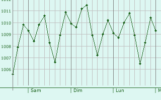 Graphe de la pression atmosphrique prvue pour Apartad