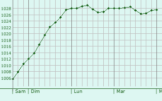 Graphe de la pression atmosphérique prévue pour Parvillers-le-Quesnoy