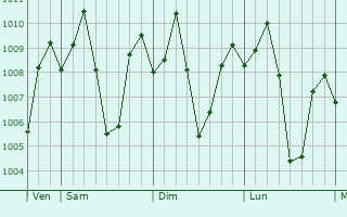 Graphe de la pression atmosphrique prvue pour Dalumangcob