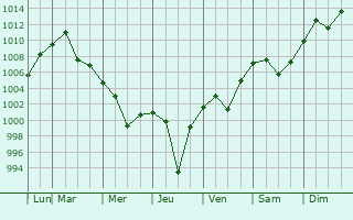 Graphe de la pression atmosphrique prvue pour Hulan Ergi