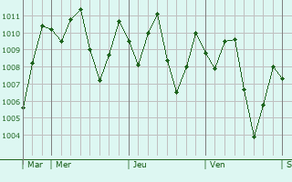 Graphe de la pression atmosphrique prvue pour Mbanga