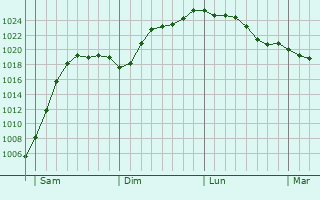 Graphe de la pression atmosphrique prvue pour Heilbad Heiligenstadt