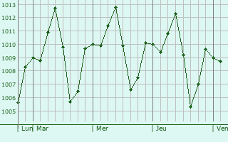 Graphe de la pression atmosphérique prévue pour Dikhil