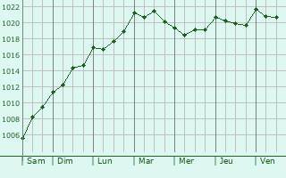 Graphe de la pression atmosphrique prvue pour Porto Salvo