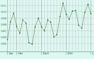 Graphe de la pression atmosphrique prvue pour Cimahi