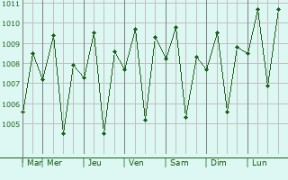 Graphe de la pression atmosphrique prvue pour Butig