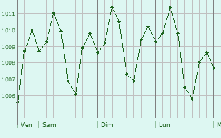 Graphe de la pression atmosphrique prvue pour Abucay