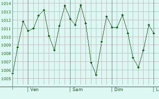 Graphe de la pression atmosphrique prvue pour Cajic