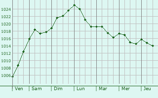 Graphe de la pression atmosphérique prévue pour Carmagnola
