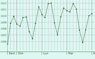 Graphe de la pression atmosphérique prévue pour Okondja