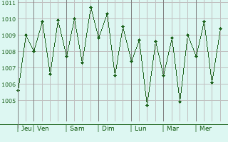 Graphe de la pression atmosphrique prvue pour Kerema
