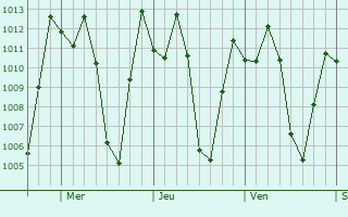 Graphe de la pression atmosphrique prvue pour Zipaquir