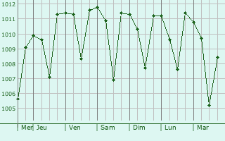Graphe de la pression atmosphrique prvue pour Pion Hills