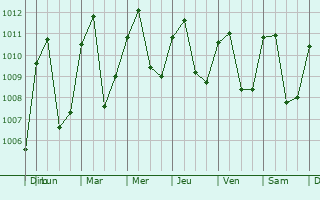 Graphe de la pression atmosphrique prvue pour Comayagua