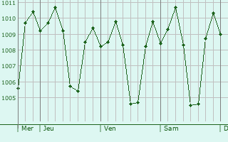 Graphe de la pression atmosphrique prvue pour Camias