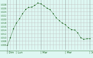Graphe de la pression atmosphérique prévue pour Maison-Roland