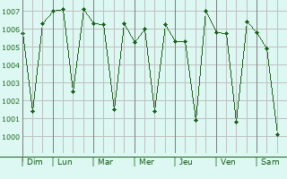 Graphe de la pression atmosphrique prvue pour Sangli