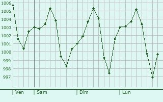 Graphe de la pression atmosphérique prévue pour Palo Santo