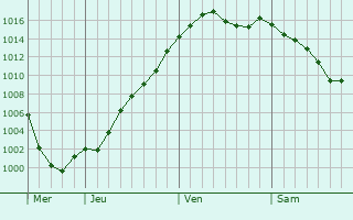 Graphe de la pression atmosphrique prvue pour Semur-en-Auxois