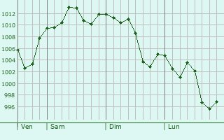 Graphe de la pression atmosphrique prvue pour San Martn