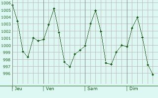 Graphe de la pression atmosphrique prvue pour Dhuburi