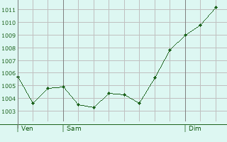 Graphe de la pression atmosphrique prvue pour Argamasilla de Calatrava