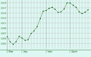 Graphe de la pression atmosphrique prvue pour Chamonix-Mont-Blanc