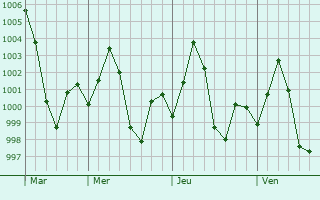 Graphe de la pression atmosphrique prvue pour Buxar