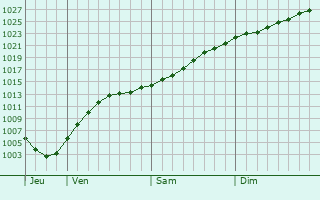 Graphe de la pression atmosphrique prvue pour Dachnoye