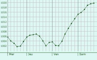 Graphe de la pression atmosphrique prvue pour Cotusca