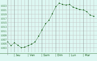 Graphe de la pression atmosphérique prévue pour Mazan