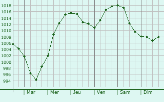 Graphe de la pression atmosphrique prvue pour Gomel