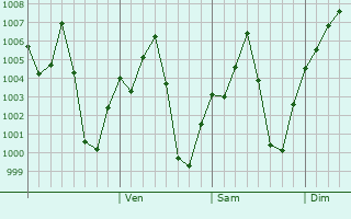 Graphe de la pression atmosphrique prvue pour Asaita