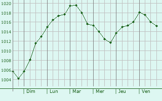 Graphe de la pression atmosphrique prvue pour Sains-Richaumont