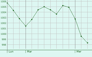 Graphe de la pression atmosphérique prévue pour Bötzingen