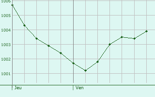 Graphe de la pression atmosphrique prvue pour Hagen am Teuteburger Wald