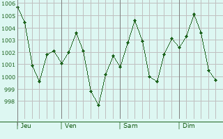 Graphe de la pression atmosphrique prvue pour Biswan