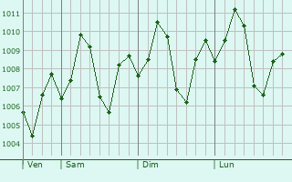 Graphe de la pression atmosphrique prvue pour Wankaner