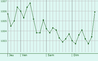 Graphe de la pression atmosphérique prévue pour Tsushima