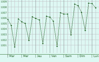 Graphe de la pression atmosphrique prvue pour Hukeri