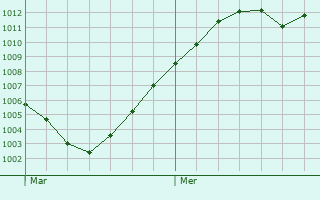 Graphe de la pression atmosphrique prvue pour Dierdorf