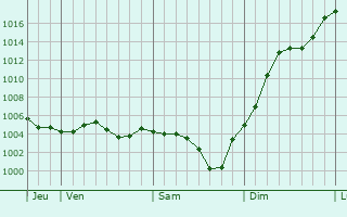 Graphe de la pression atmosphrique prvue pour Chantenay-Saint-Imbert