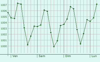 Graphe de la pression atmosphrique prvue pour Kal