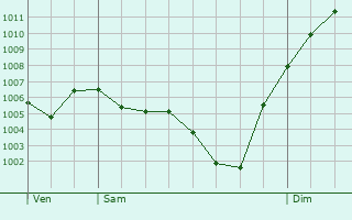 Graphe de la pression atmosphrique prvue pour Montverdun