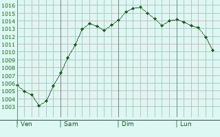 Graphe de la pression atmosphrique prvue pour Kondrovo